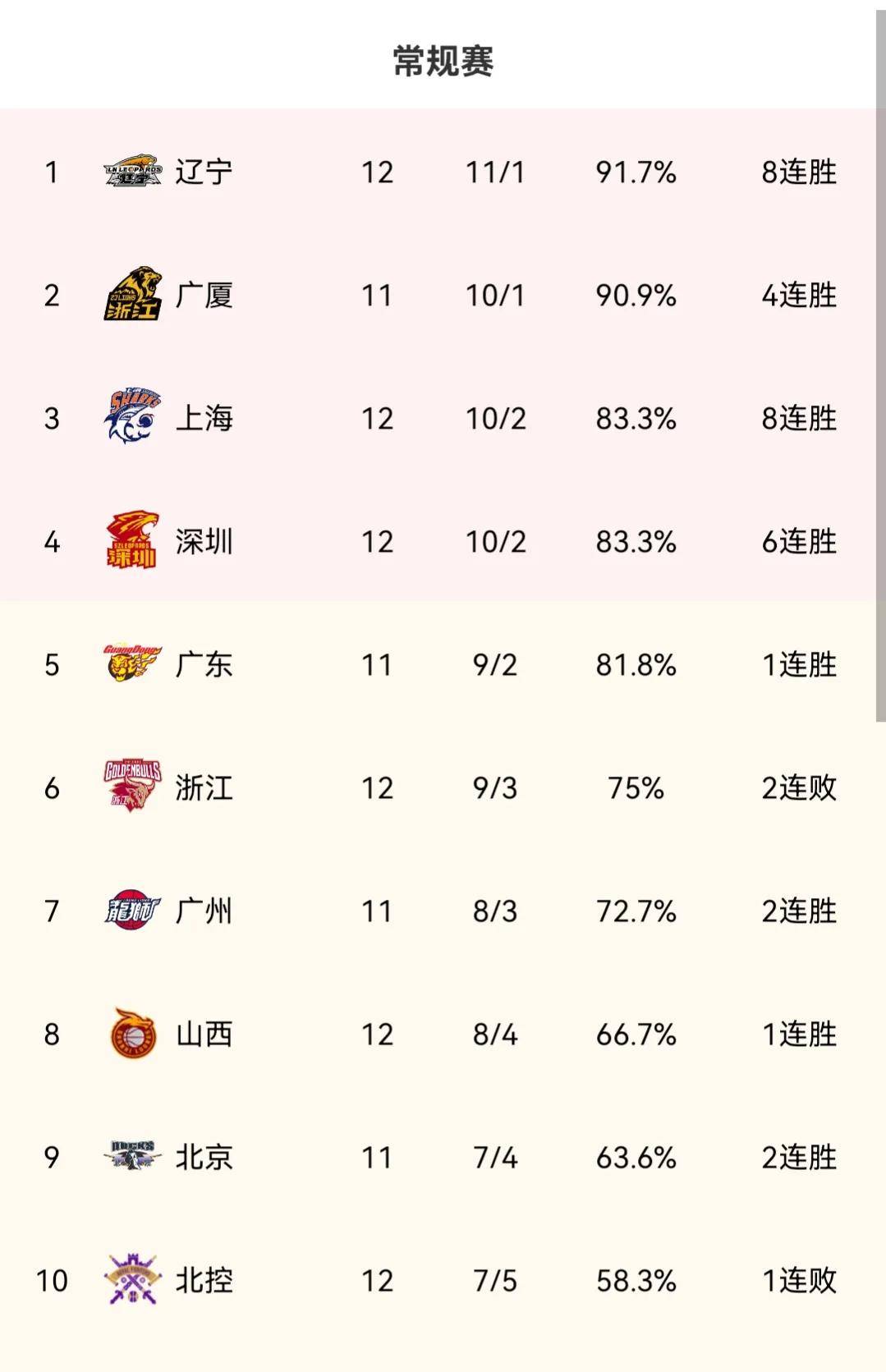关于黑龙江男篮豪取胜利，领跑积分榜的信息